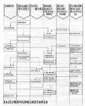 Baugenehmigungsverfahren